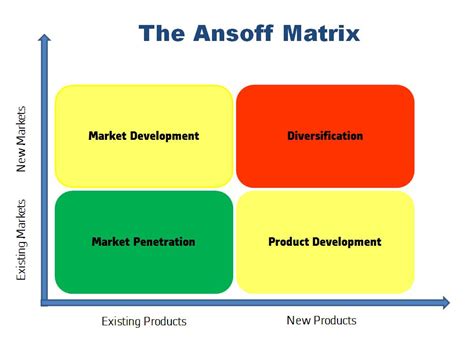 ansoff diversification matrix.